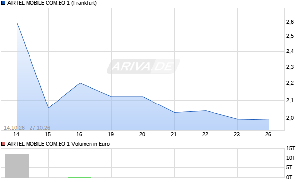 AIRTEL MOBILE COM.EO 1 Aktie Chart
