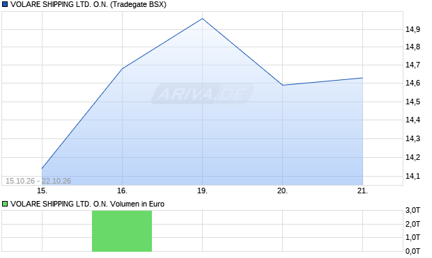 VOLARE SHIPPING LTD. Aktie Chart