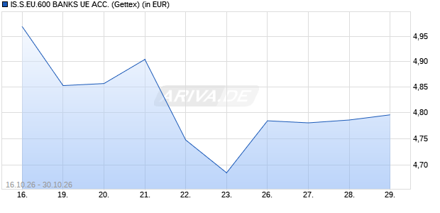 Performance des IS.S.EU.600 BANKS UE ACC. (WKN A2QP4K, ISIN DE000A2QP4K7)