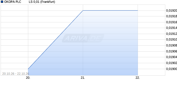 OKOPA PLC         LS 0,01 Aktie Chart