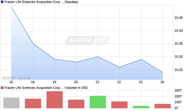 Frazier Life Sciences Acquisition Corp II Aktie Chart