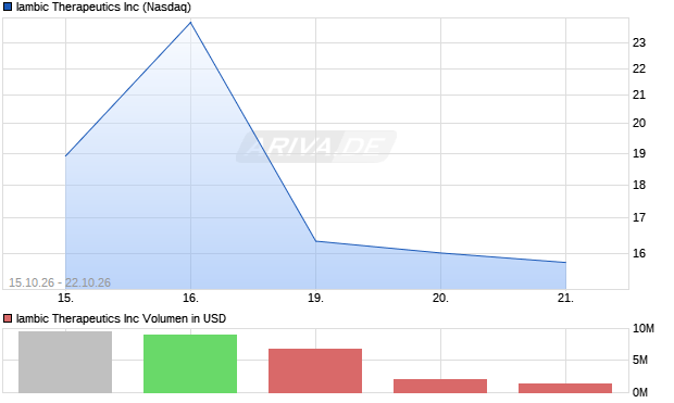 Iambic Therapeutics Aktie Chart