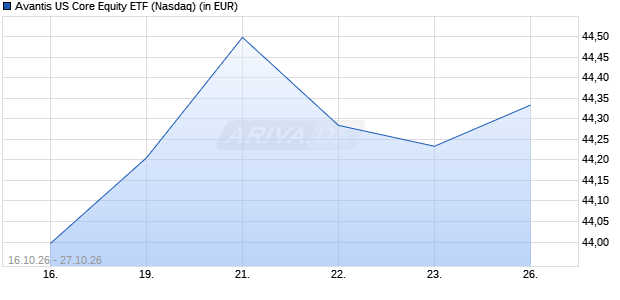 Avantis US Core Equity ETF Aktie Chart