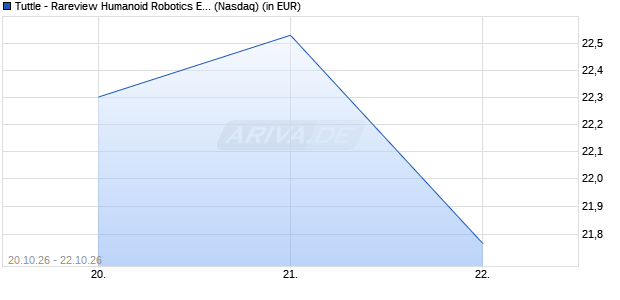 Tuttle - Rareview Humanoid Robotics ETF Aktie Chart