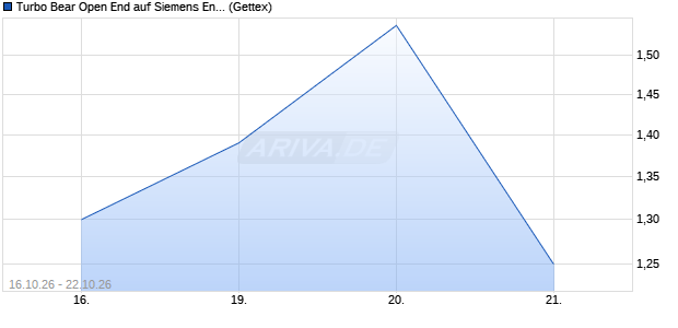 Turbo Bear Open End auf Siemens Energy [UniCredit. (WKN: UR2SBA) Chart