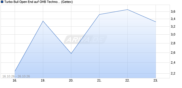Turbo Bull Open End auf OHB Technology [UniCredit . (WKN: UR2SBD) Chart