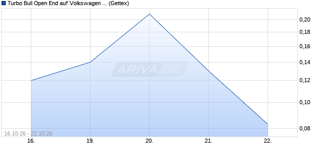 Turbo Bull Open End auf Volkswagen Vz [UniCredit B. (WKN: UR2SBJ) Chart