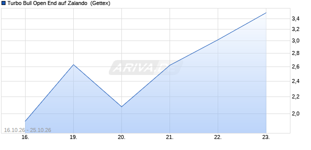 Turbo Bull Open End auf Zalando [UniCredit Bank G. (WKN: UR2SBK) Chart