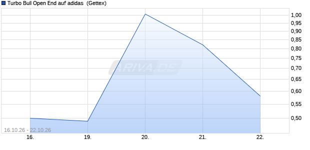 Turbo Bull Open End auf adidas [UniCredit Bank Gm. (WKN: UR2SB7) Chart