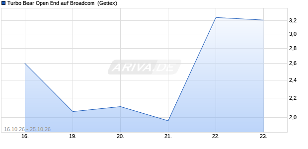 Turbo Bear Open End auf Broadcom [UniCredit Bank . (WKN: UR2SBN) Chart