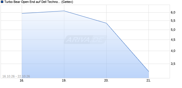 Turbo Bear Open End auf Dell Technologies [UniCre. (WKN: UR2SBQ) Chart