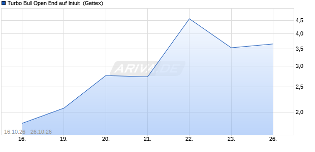 Turbo Bull Open End auf Intuit [UniCredit Bank GmbH] (WKN: UR24PM) Chart