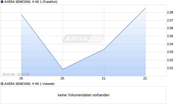 AXERA SEMICOND. H HD 1 Aktie Chart
