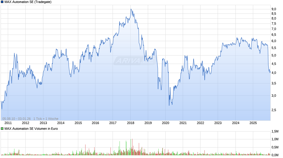 MAX Automation Chart
