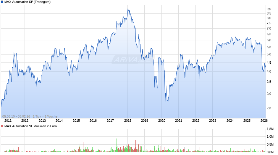 MAX Automation Chart