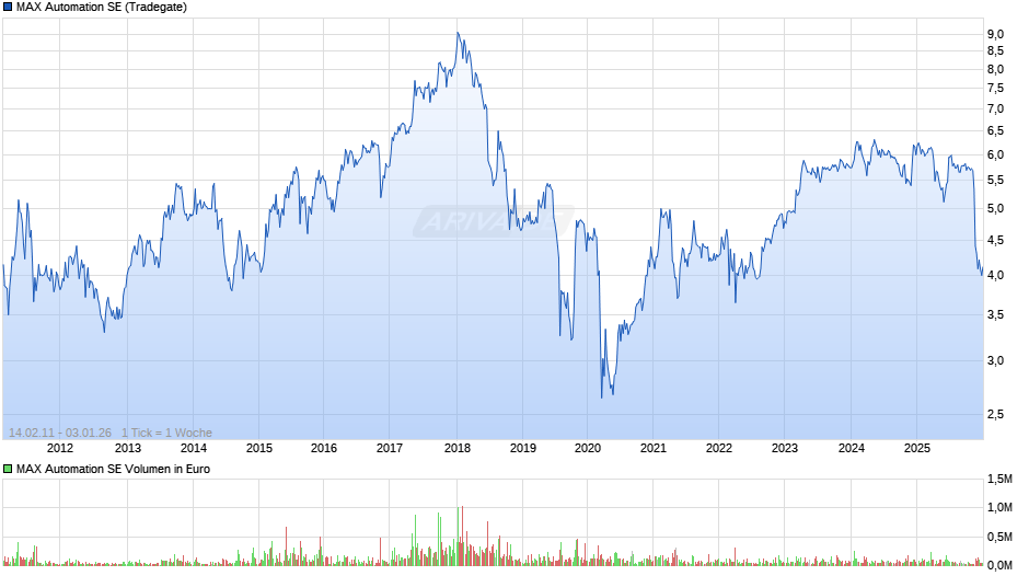MAX Automation Chart
