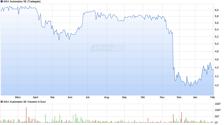 MAX Automation Chart