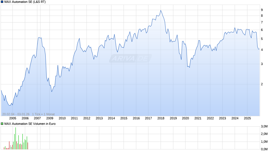 MAX Automation Chart