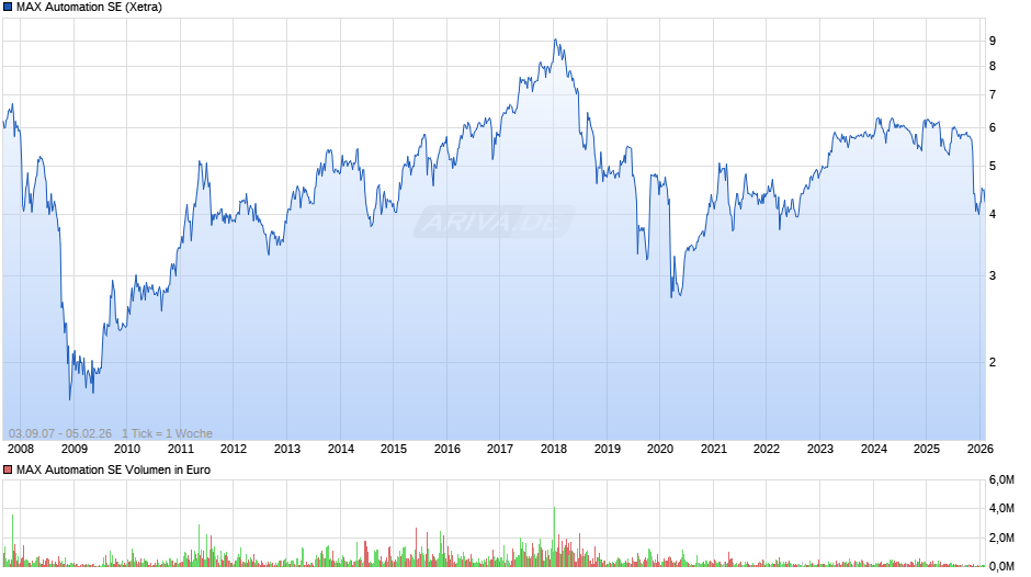 MAX Automation Chart