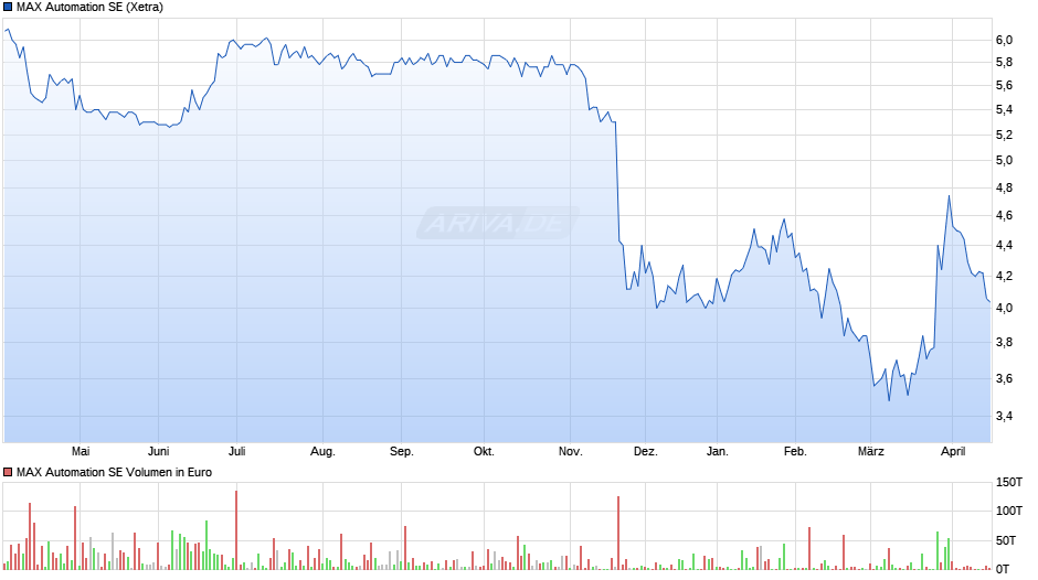 MAX Automation Chart