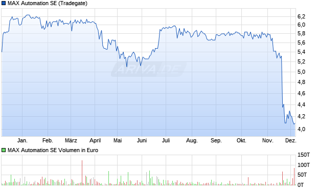 MAX Automation Aktie Chart