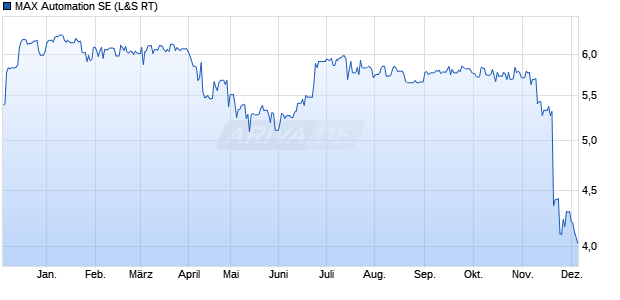 MAX Automation Aktie Chart