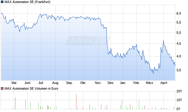 MAX Automation Aktie Chart