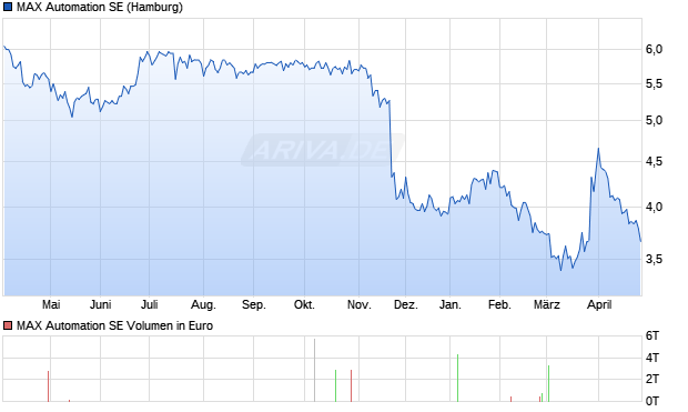 MAX Automation Aktie Chart