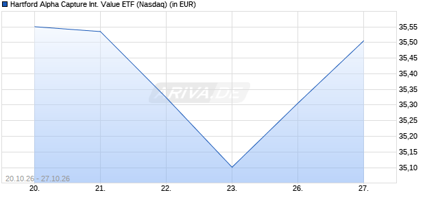Hartford Alpha Capture International Value ETF Aktie Chart