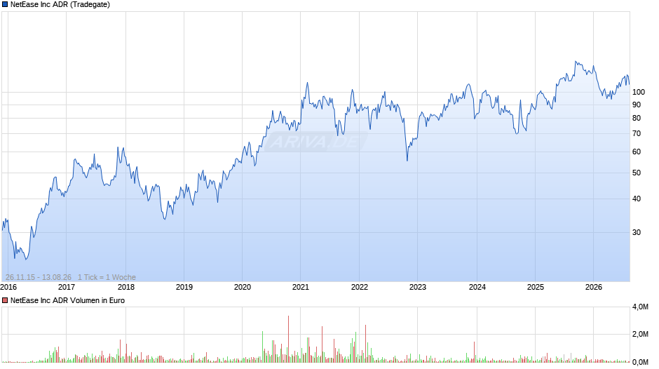 NetEase Chart