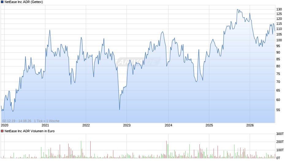 NetEase Chart