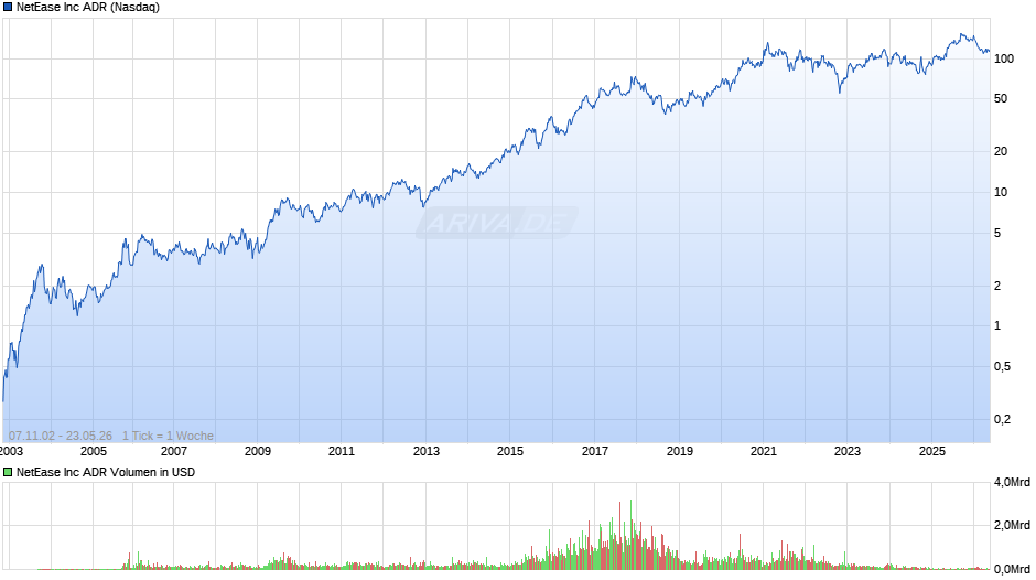 NetEase Chart