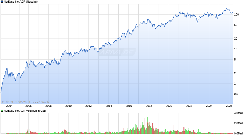 NetEase Chart