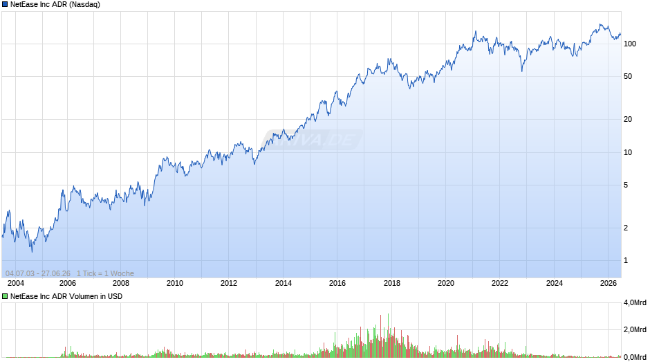 NetEase Chart