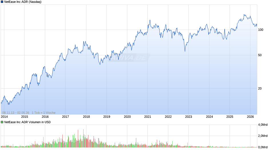 NetEase Chart