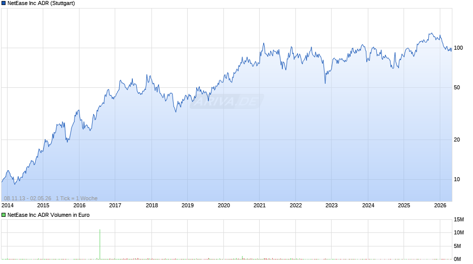 NetEase Chart
