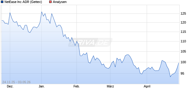 NetEase Inc ADR