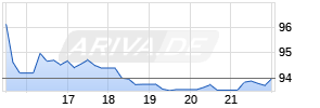 NetEase ADR Chart