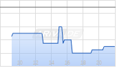 NetEase Inc ADR Chart