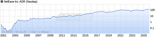Chart NetEase Inc. ADR