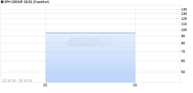 EPH GROUP 26/33 (WKN A4E2PD, ISIN AT0000A3XVE4) Chart