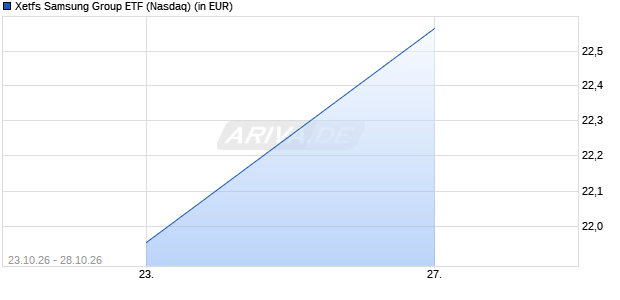 Xetfs Samsung Group ETF Aktie Chart