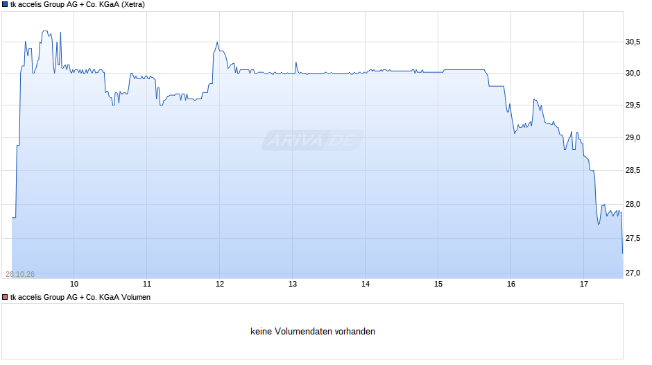 tk accelis Group AG + Co. Chart