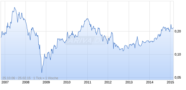 ECO GREEN FINE CHEMI Chart