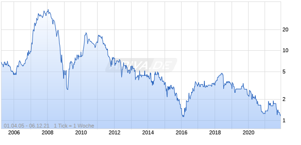 Centrenergo State Joint ADR Chart