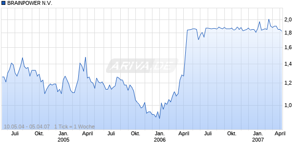 BRAINPOWER N.V.    EO-,05 Chart
