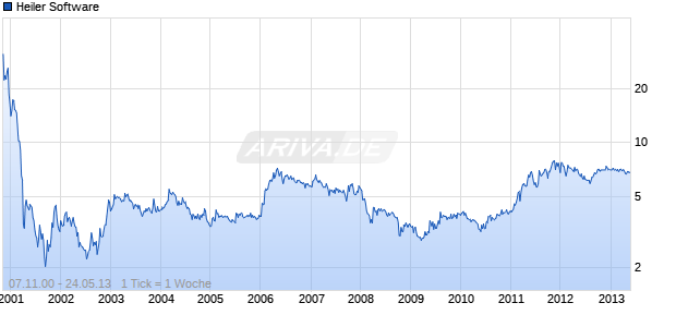 Heiler Software Chart