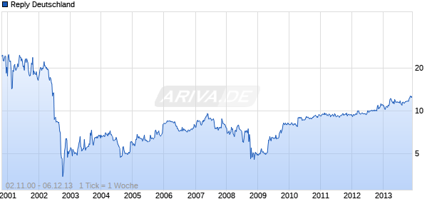 Reply Deutschland Chart