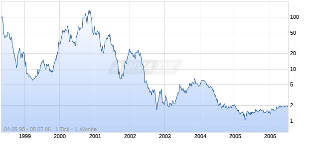 MANUGISTICS GROUP Chart