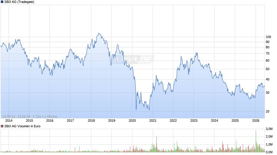 SBO Chart